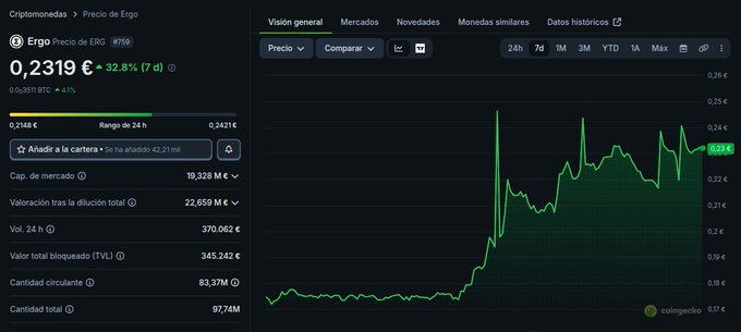 A cryptocurrency price page on CoinGecko displays 'Ergo' (ERG) at 0,2319 € with a 32.8% increase over 7 days, accompanied by a green line chart showing recent price spikes.