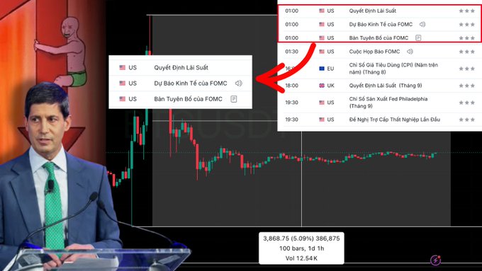 A trading/economics video thumbnail featuring a man in a suit at a podium next to a candlestick chart, with an overlay calendar showing US events including "Quyết Định Lãi Suất" and "Bản Tuyên Bố của FOMC" highlighted by a red arrow.