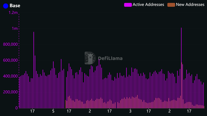The image is a bar chart titled "Base" from DefiLlama showing daily active addresses (magenta) and new addresses (orange) over time, with active addresses typically ranging from 400,000 to 600,000 and occasional spikes exceeding 1 million. The chart visually supports the post's argument that Base's growing user activity is driven by its low fees and fast transaction speeds as a Layer 2 network, rather than solely by the $BASE token.