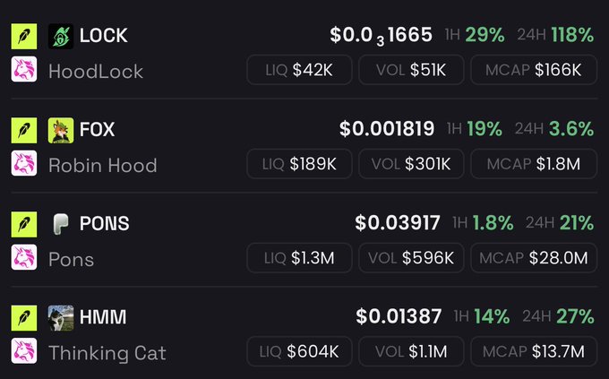 A cryptocurrency tracking dashboard displaying four Robinhood-themed meme tokens (LOCK $0.00031665, FOX $0.001819, PONS $0.03917, and HMM $0.01387) with their liquidity, volume, and market cap metrics, supporting the post's claim that these tokens are undervalued by showing their small market caps (ranging from $166K to $28M) alongside their notable 24-hour price gains of up to 118%.