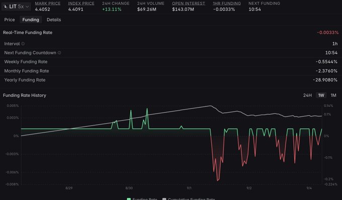 The image shows the LIT perpetual futures funding rate dashboard on what appears to be a crypto exchange, with LIT trading at a mark price of $4.4052 (up +13.11% in 24H on $69.26M volume) and a real-time funding rate of -0.0033% with a yearly funding rate of -28.9080%. The funding rate history chart displays a clear transition from positive to sustained negative funding rates, supporting the post's observation that LIT has experienced persistent negative funding throughout its all-time high breakout.