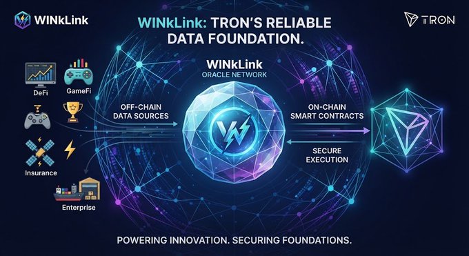 An infographic titled 'WINkLink: TRON'S RELIABLE DATA FOUNDATION' showing an oracle network connecting off-chain data sources to on-chain smart contracts for DeFi, GameFi, Insurance, and Enterprise.
