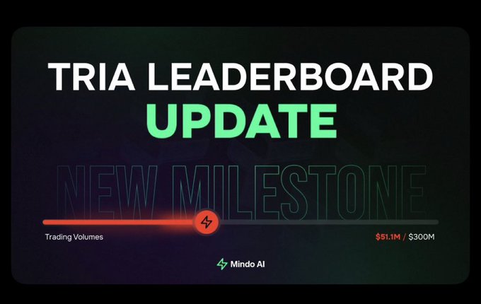 The image has a large banner with a white background, displaying the words "Tria Leaderboard Update" along with red text that reads "New Milestone", indicating a new milestone for trading volume or sales of some kind in the @useTria epoch campaign. The image also features an explanation about how to access this update via trading volumes on TRIA Perp DEX, which suggests that new milestones can be achieved by increasing trading activities using these methods.