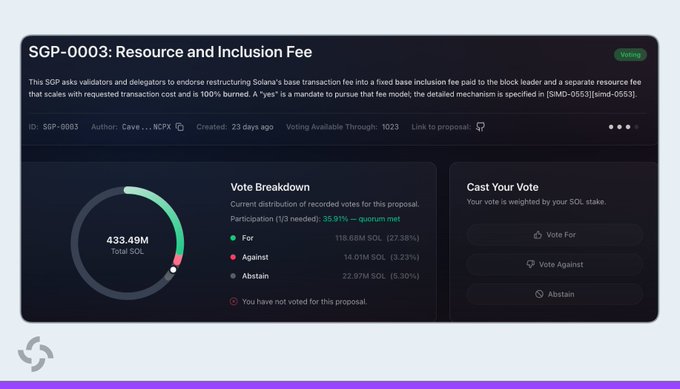 A screenshot of the SGP-0003 "Resource and Inclusion Fee" governance proposal on Solana Realms, showing it has reached quorum with 35.91% participation, 433.49M total SOL, and current voting results of 27.38% For, 3.23% Against, and 5.30% Abstain. The post's claim of "76% in favor" appears to exclude abstentions, as the image shows only 27.38% have voted "For" out of total SOL, with the majority (5.30%) abstaining and the majority of SOL not yet having voted.