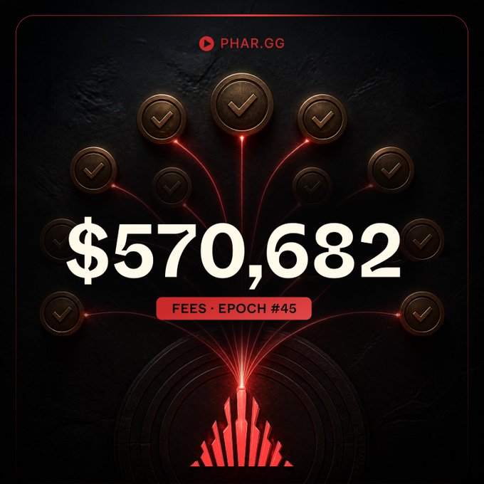 A promotional graphic showing the Pharos network logo at the bottom with red light beams extending upward to multiple checkmark coin icons, displaying '$570,682 FEES · EPOCH #45' in the center and 'PHAR.GG' at the top.