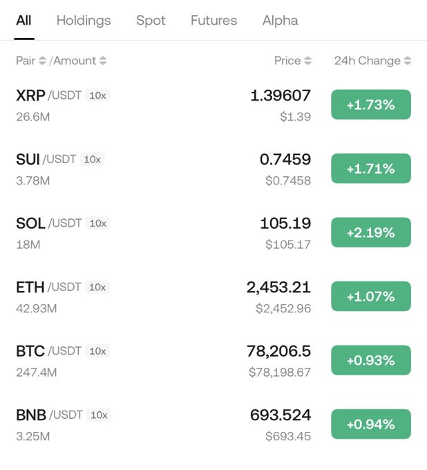 A cryptocurrency exchange trading interface showing prices and 24h changes for various USDT pairs: XRP (+1.73%), SUI (+1.71%), SOL (+2.19%), ETH (+1.07%), BTC (+0.93%), and BNB (+0.94%).