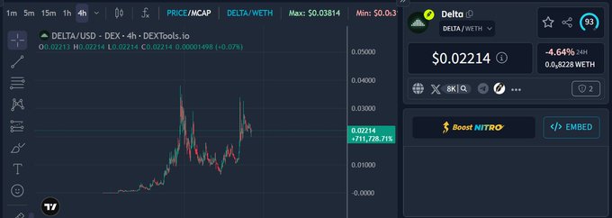 The image shows a DELTA/USD 4-hour candlestick chart from DEXTools.io, with the token priced at $0.02214 (+4.64% over 24H) and trading on the DELTA/WETH pair, displaying a recent strong upward breakout from a consolidation range. The chart visually supports the post's description of price recovering from pullbacks and attempting to break above previous highs after establishing a higher structural support level.