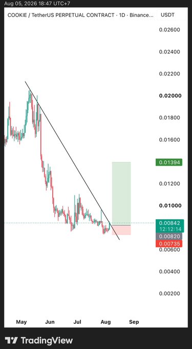 A TradingView 1D chart of COOKIE/TetherUS Perpetual Contract on Binance shows a descending trendline from May highs (~0.022) meeting price action near 0.00842, with a highlighted green long zone projecting toward 0.01394—aligning with the post's bullish thesis of a trend reversal setup worth monitoring.