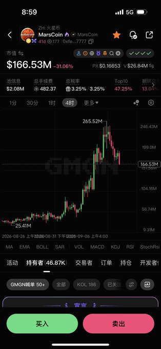 The screenshot displays the MarsCoin (MarsCoin) trading chart on what appears to be a crypto exchange, showing a market cap of $166.53M with a steep -31.06% decline, where the price has fallen from a peak of $265.52M to around $166.53M on a 4-hour timeframe—visually illustrating the painful crash the post describes for those who chased the high.