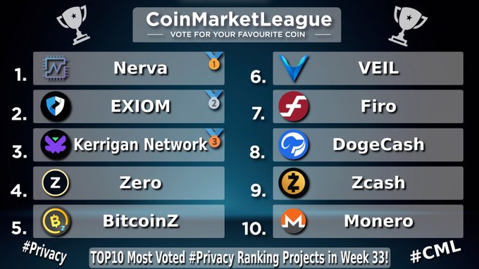 A CoinMarketLeague graphic titled 'VOTE FOR YOUR FAVOURITE COIN' showing the 'TOP10 Most Voted #Privacy Ranking Projects in Week 33!' led by Nerva, EXIOM, and Kerrigan Network, with VEIL, Firo, DogeCash, Zcash, and Monero also listed.