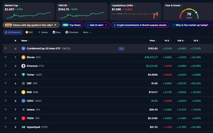 A cryptocurrency market dashboard showing the top tokens by market cap, including Bitcoin ($78,472.77) and Ethereum ($2,514.93), with a Fear & Greed index at 79 (Greed).