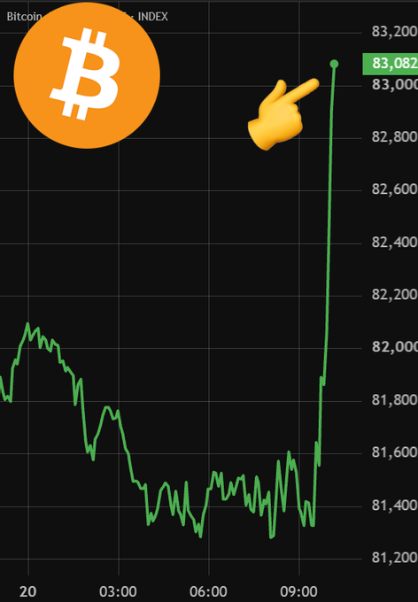 A Bitcoin price chart shows a sharp rise near the end of the period to a labeled value of 83,082, with the post noting a $1,600 jump in 40 minutes and a retest of $83,000. The chart’s y-axis ranges roughly from 81,200 to 83,200, and a Bitcoin logo and pointing-hand emoji highlight the move.