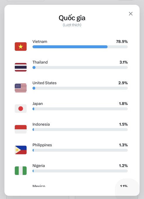 Country statistics chart in Vietnamese ('Quốc gia - Lượt thích') showing Vietnam at 78.9% leading, followed by Thailand 3.1%, United States 2.9%, and Japan at 1.8%.