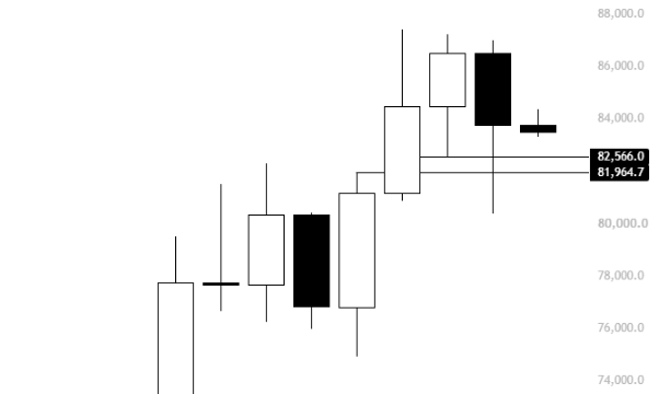 A candlestick chart displays Bitcoin's price action with key support levels marked at $82,566.0 and $81,964.7, highlighting the critical 82.5K–81.9K region that bulls must defend to prevent further downside as the chart shows recent price weakness with black (bearish) candles near these support zones.
