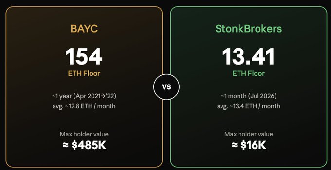 A side-by-side comparison chart contrasting BAYC's 154 ETH floor price (max holder value ~$485K, with ~12.8 ETH/month average over the past year ending April 2022) against StonkBrokers' 13.41 ETH floor price (max holder value ~$16K, with ~13.4 ETH/month average for July 2026), highlighting BAYC's dramatically higher valuation despite StonkBrokers maintaining comparable monthly trading volume.