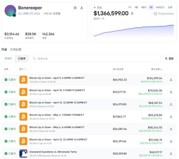 A screenshot of a Polymarket page for 'Bonereaper' showing a trading volume of $1,366,599.00 with a history of Bitcoin Up or Down prediction bets.