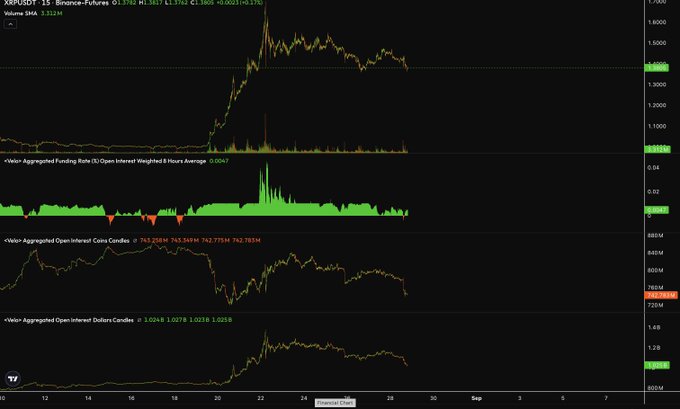 A TradingView chart of the XRPUSDT perpetual futures pair on Binance displays a 15-minute price action alongside three open interest indicators (Funding Rate, Open Interest Coins, and Open Interest Dollars), where price trades around 1.37 amid a visible decline in all three OI metrics—supporting the post's claim that XRP's open interest is resetting while price holds relatively steady rather than crashing.
