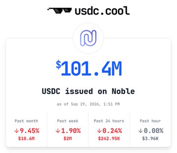 A tracking widget from usdc.cool displays "$101.4M USDC issued on Noble" as of Sep 29, 2026, with 9.45% growth over the past month reaching $10.6M. The image illustrates the post's message about the ongoing USDC migration across blockchains, highlighting the substantial stablecoin issuance activity on Noble.