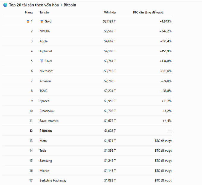 A Vietnamese-language ranking table titled 'Top 20 tài sản theo vốn hóa + Bitcoin' lists assets including Gold ($31,129T), NVIDIA ($5,562T), Apple ($4,669T), Alphabet ($4,100T), and Bitcoin ($1,602T).