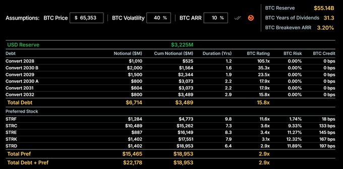 The image displays a risk dashboard for Strategy's (formerly MicroStrategy) Digital Credit instruments, showing $22.2B in total debt + preferred stock against a $55.1B BTC reserve with key inputs of BTC Price at $65,353, 40% volatility, and 10% ARR. Preferred stock tickers visible include STRF, STRC, STRE, STRK, and STRD, with implied BTC ratings ranging from 2.9x to 11.6x and specific BTC risks (e.g., STRC at 9.33%, STRK at 12.32%) demonstrating the quantifiable credit risk referenced in the post.