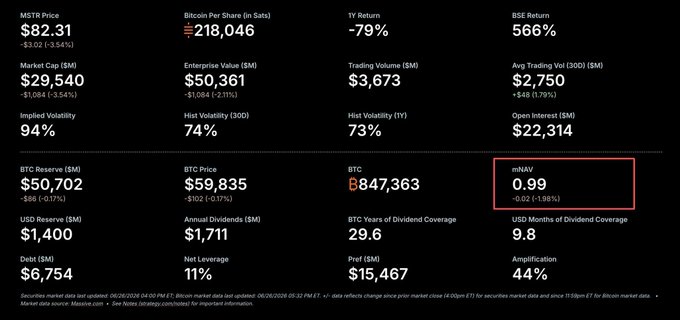 The image displays MicroStrategy (MSTR) financial metrics, with the mNAV ratio of 0.99 highlighted in a red box, confirming the post's claim that Strategy's market-to-net-asset-value has fallen below 1.0 for the first time this cycle. Other key figures shown include the stock price of $82.31 (-3.54%), 218,046 Bitcoin held (worth ~$50.7B), and BTC price of $59,835, illustrating that the market now values Strategy below the value of its Bitcoin holdings.