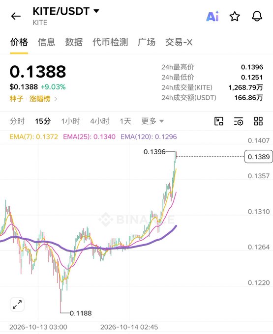 Binance trading chart showing KITE/USDT priced at $0.1388, up 9.03%, with 24h high of 0.1396 and low of 0.1251, featuring EMA(7): 0.1372, EMA(25): 0.1340, EMA(120): 0.1296.