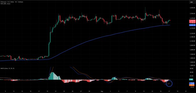A cryptocurrency trading chart for Ethereum (ETH/USD) on Coinbase showing the 4-hour price action, MACD indicator, and a blue moving average line.