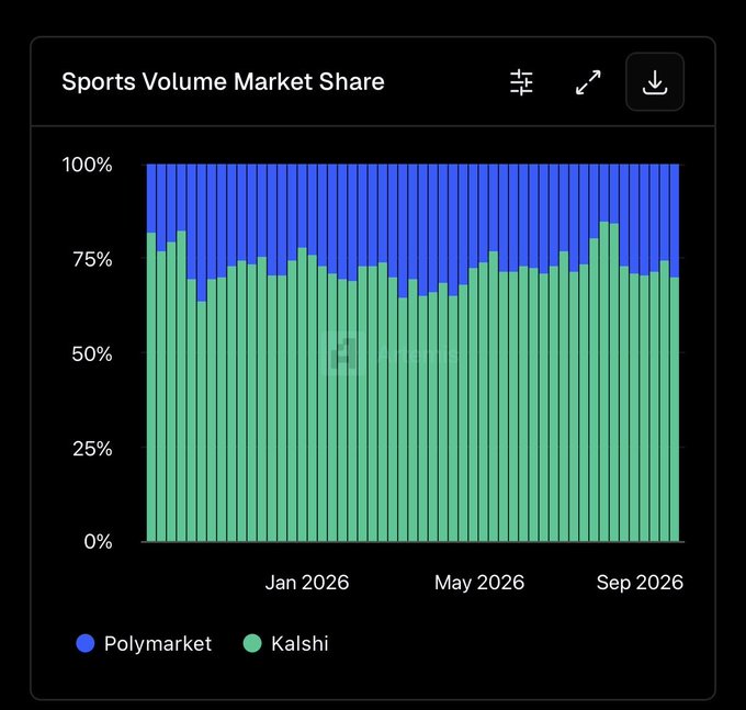 A bar chart titled 'Sports Volume Market Share' comparing Polymarket (blue) and Kalshi (green) from January 2026 to September 2026, showing Kalshi holding around 65-80% share.