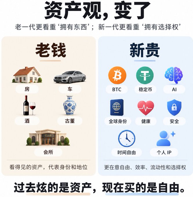 The image contrasts traditional assets valued by the old generation (老钱), such as houses, cars, wine, antiques, and exclusive clubs, with the new generation's (新贵) priorities, including BTC, stablecoins, AI, global accounts, health, security, time freedom, and personal IP. The header reads "资产观, 变了" (Views on wealth have changed), emphasizing the shift from owning visible status symbols to valuing freedom, efficiency, liquidity, and choice—"过去炫的是资产, 现在买的是自由" (What used to be flaunted was assets; what is now bought is freedom), aligning with the post's point about the new elite prioritizing liquid crypto holdings, AI mastery, and global mobility over tangible wealth.