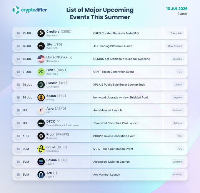 A list of major upcoming cryptocurrency events this summer from cryptodiffer dated 10 JUL 2026, including events for Credible (CRED), Jito (JTO), Plasma (XPL), Zcash (ZEC), Aero (AERO), DTCC, Propr (PROPR), Squid (QUID), Solana (SOL), and Arc.