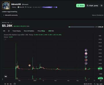 A screenshot of a Binance trading chart for the Binance Coin ($BNB) cryptocurrency, showing a market cap of $5.28K and a recent spike in price around May. The image appears to reference the early post that allegedly sparked the current memecoin run, with the user claiming credit for kickstarting the market that led to tokens like $ANSEM.