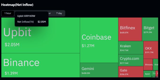 A cryptocurrency exchange 'Heatmap (Net Inflow)' chart showing major platforms like Upbit ($2.05M), Binance ($1.39M), and Coinbase ($1.27M) in green for net inflows.