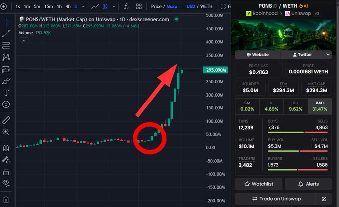 A cryptocurrency trading chart for PONS/WETH on Uniswap displays a dramatic price spike highlighted by a red arrow and circled area, with current price at $0.4163 and market cap of $294.3M.