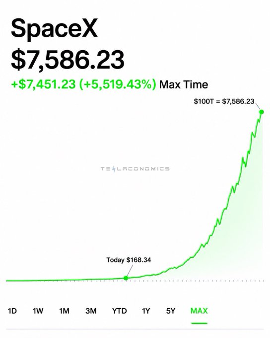 The image displays a SpaceX stock price chart showing a current value of $7,586.23, representing a massive gain of +$7,451.23 (+5,519.43%) from a starting point labeled "Today $168.34," with projections indicating "$100T = $7,586.23."

The image relates to the post's message by visualizing the speculative belief that SpaceX stock could eventually reach a $100 trillion valuation (a 40-50x return), which the poster mocks as unrealistic while using it to promote a token ($urmom) that supposedly offers exposure to SpaceX shares.