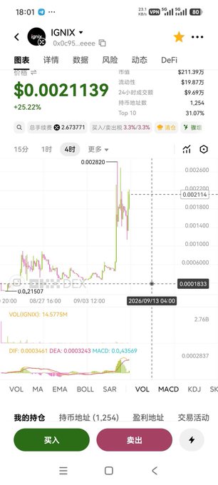 A cryptocurrency trading app screen shows the IGNIX token price at $0.0021139 (+25.22%), with a 4-hour price chart, market stats, and green '买入' (Buy) and red '卖出' (Sell) buttons in Chinese.