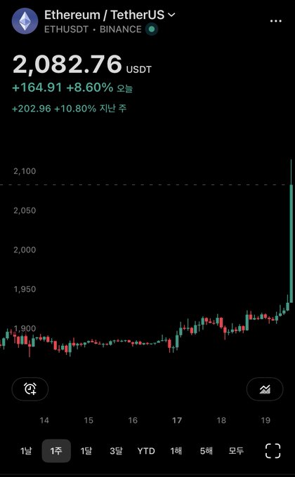 A Binance chart shows Ethereum/Tether (ETHUSDT) at **2,082.76 USDT**, up **164.91 (+8.60%) today** and **202.96 (+10.80%) this week**. The sharp final green candle illustrates the post’s point: **ETH has surged dramatically on the weekly candle**.