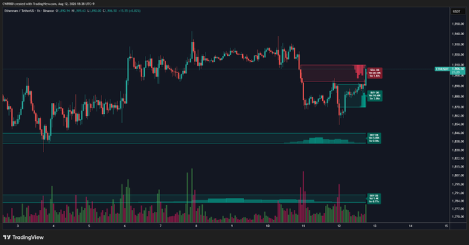 A TradingView candlestick chart of Ethereum/Tether (ETH) on the 1-hour timeframe shows price approaching the 1,909-1,917 sell wall resistance zone, with volume bars displayed in the lower panel. The chart visually supports the caption by highlighting the red sell wall marker that Ethereum's price is nearly breaking through, with the current price hovering just below this supply zone.