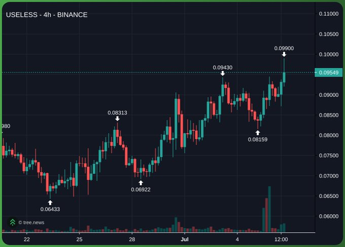 A 4-hour Binance candlestick chart of $USELESS shows a clear uptrend from a low of 0.06433 to a recent high of 0.09900, with the current price at 0.09549, illustrating the strong bullish momentum referenced in the post comparing this memecoin's action favorably to others following $ANSEM's influence.