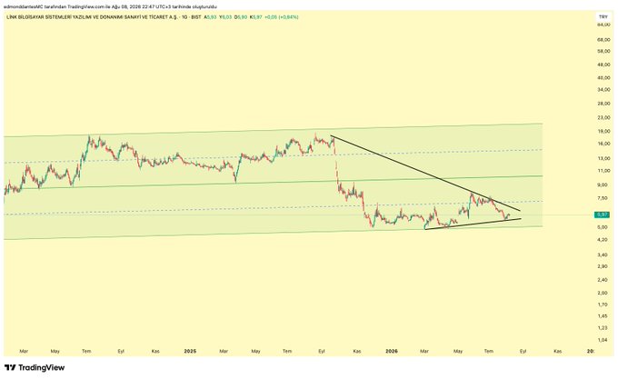 A TradingView chart of LINK/BIST (priced at 6.94 TRY, +0.93%) displays a symmetrical triangle formation at the bottom of a parallel descending channel, with clear support at 5.52 and resistance breakout levels marked near 6.76 and 7.12 TRY on this Turkish lira-denominated daily chart.