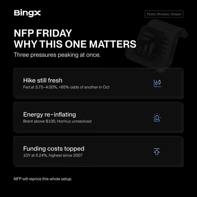 A dark-themed Bingx graphic titled 'NFP FRIDAY WHY THIS ONE MATTERS' highlighting three pressures: 'Hike still fresh', 'Energy re-inflating', and 'Funding costs topped' with a note that 'NFP will reprice this whole setup'.