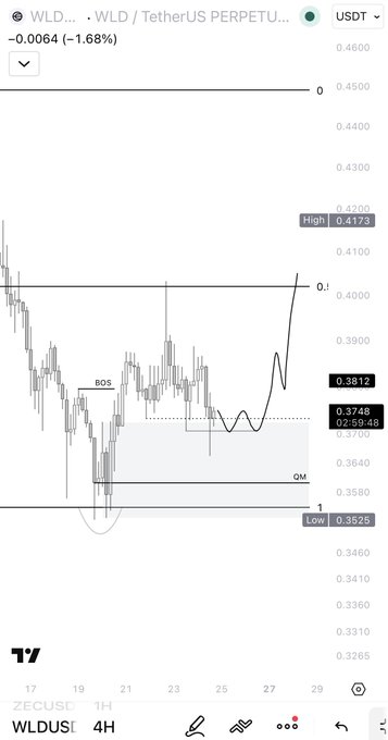 A 4-hour candlestick chart of WLD/USDT perpetual futures showing a bullish reversal pattern with a "BOS" (Break of Structure) marker, a low of 0.3525, and current price at 0.3812 (+1.68%), illustrating the trader's entry point on Worldcoin.