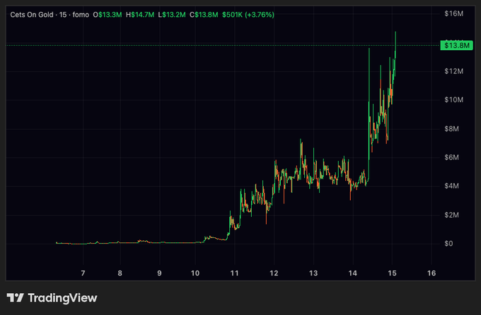 A TradingView candlestick chart displays "Cets On Gold" (FOMO ticker) reaching an all-time high of $14.7M, with the current price at $13.8M (+3.76%) showing a dramatic surge from near-zero values starting around day 10. The sharp upward trajectory on the 15-minute chart visually confirms the "$cets ath btw" caption, illustrating the token's recent explosive price breakout.