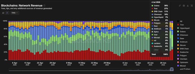 A stacked bar chart titled "Blockchains: Network Revenue" displays the daily percentage distribution of fees and additional revenue sources across various blockchains from April 8 to July 4, 2026, with Solana (30%), Tron (27%), and BNB Chain (11%) leading the breakdown as of the latest date, visually confirming the post's claim that Solana generates the largest share of network revenue among the listed chains.