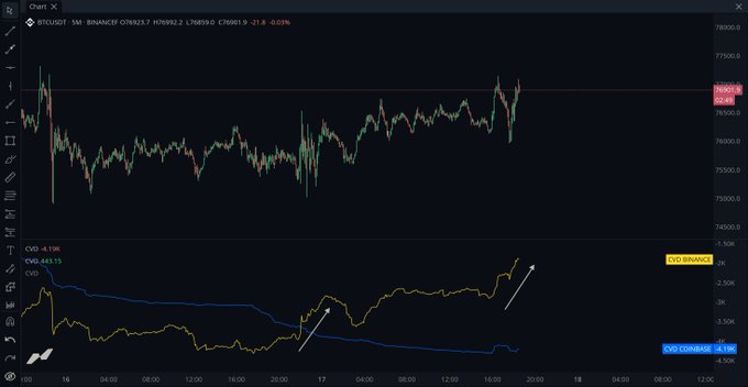The image displays a TradingView chart of BTCUSDT on Binance (5-minute timeframe) with a CVD (Cumulative Volume Delta) indicator below showing the OVD_Binance (yellow line) trending sharply upward while OVD_Coinbase (blue line) remains flat, visually confirming the post's claim that Binance was actively buying during and after the FOMC event, as spot CVD trends upward with values around 4.19K on Binance versus 483.19 on Coinbase.