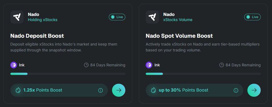 Two new Nado quests are live in the xStocks dashboard: "Nado Deposit Boost" offering a 1.25x Points Boost for holding deposited xStocks, and "Nado Spot Volume Boost" offering up to 30% Points Boost for trading volume, both tracked on the Ink chain with 84 days remaining.