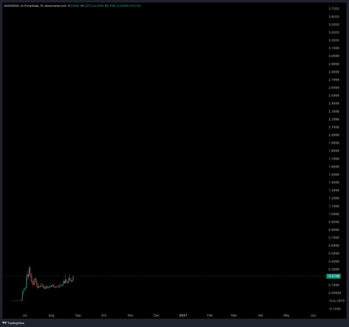 A TradingView candlestick chart showing ANSERM100 on PumpSwap, with the price having surged to around $0.3134 before declining, displayed on a mostly empty black background.
