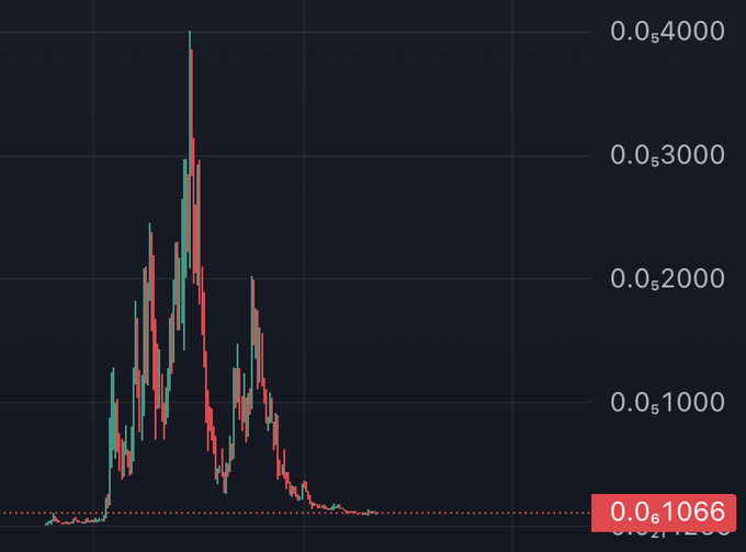 The image displays a candlestick price chart of $Mog (likely Mog Coin), showing a dramatic price spike that peaked around 0.00004000 before collapsing back down to approximately 0.00001066, illustrating the pump-and-dump pattern the post references. The chart visually supports the author's point about meme coins experiencing extreme volatility while still maintaining a $40 million market cap, suggesting even larger potential ahead.