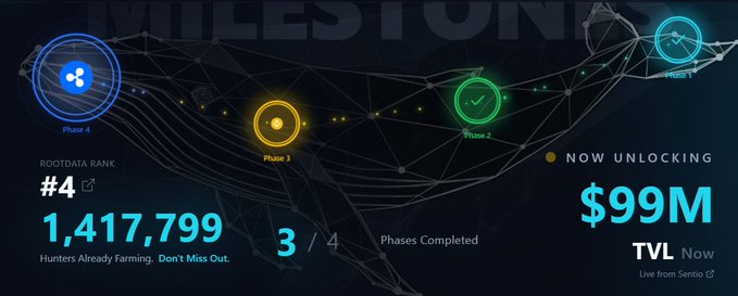 A RootData-style milestones dashboard showing Phase 3 of 4 as 'Now Unlocking' with $99M TVL, RootData rank #4, and 1,417,799 hunters farming.