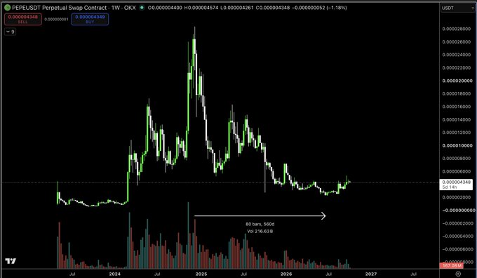 A weekly candlestick chart of the PEPE/USDT perpetual swap on OKX shows a sharp rally peaking in late 2024 (high around $0.000026) followed by a sustained downtrend into a 2025 bottom near $0.000004, with an annotation marking "80 bars, 560d" from the local top to the recent June low — visually supporting the post's claim that $PEPE has put in a multi-year, ~560-day bottom after a blow-off top.