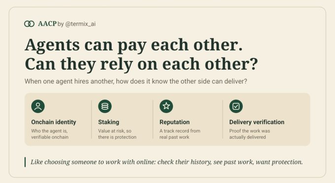 An AACP (by @termix_ai) infographic highlighting the question "Agents can pay each other. Can they rely on each other?" and outlining four trust mechanisms—onchain identity, staking, reputation, and delivery verification—that allow AI agents to verify counterparties when hiring one another, illustrating how the protocol addresses the trust gap beyond simple payments.